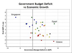 Government Deficit vs Economic Growth Average